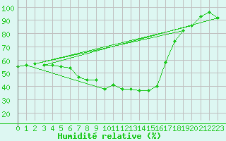 Courbe de l'humidit relative pour Rezekne