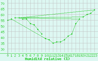 Courbe de l'humidit relative pour Laroque (34)