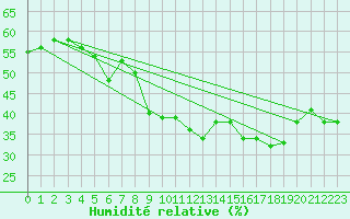 Courbe de l'humidit relative pour Kvitfjell