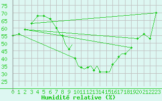 Courbe de l'humidit relative pour Karlovy Vary