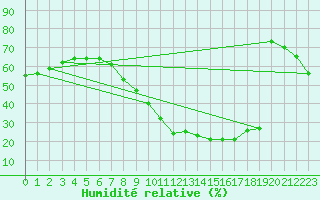 Courbe de l'humidit relative pour Don Benito