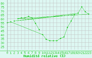 Courbe de l'humidit relative pour Valencia