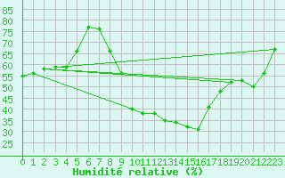 Courbe de l'humidit relative pour Hechingen