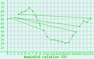 Courbe de l'humidit relative pour Gjilan (Kosovo)