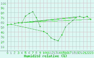 Courbe de l'humidit relative pour Recoubeau (26)