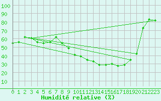 Courbe de l'humidit relative pour Embrun (05)