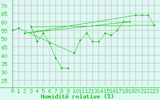 Courbe de l'humidit relative pour Antalya-Bolge