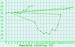 Courbe de l'humidit relative pour Fishbach