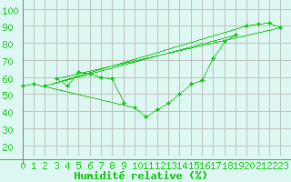 Courbe de l'humidit relative pour Sampolo (2A)