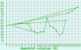 Courbe de l'humidit relative pour Teruel