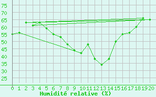 Courbe de l'humidit relative pour Wittenborn