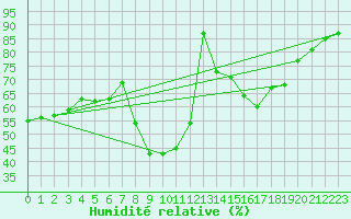 Courbe de l'humidit relative pour Daroca