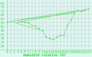 Courbe de l'humidit relative pour Simplon-Dorf