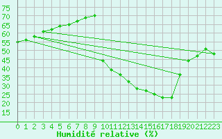 Courbe de l'humidit relative pour Pinsot (38)