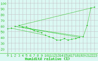 Courbe de l'humidit relative pour Gardelegen
