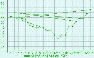Courbe de l'humidit relative pour Svratouch
