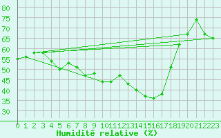 Courbe de l'humidit relative pour Offenbach Wetterpar