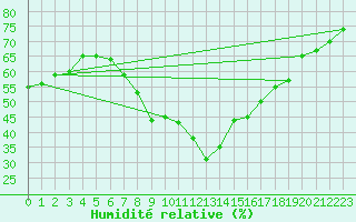 Courbe de l'humidit relative pour Turi