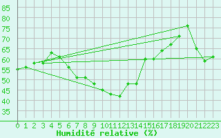 Courbe de l'humidit relative pour Ummendorf