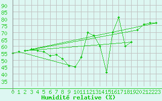 Courbe de l'humidit relative pour Brocken