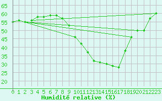 Courbe de l'humidit relative pour Arles (13)