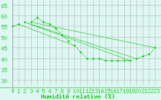 Courbe de l'humidit relative pour Elgoibar