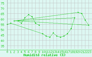 Courbe de l'humidit relative pour Grossenzersdorf
