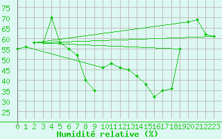 Courbe de l'humidit relative pour Churanov
