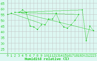 Courbe de l'humidit relative pour Sierra Nevada