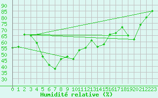 Courbe de l'humidit relative pour Porvoo Kilpilahti
