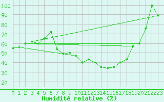 Courbe de l'humidit relative pour Kikinda