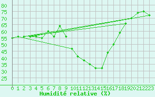 Courbe de l'humidit relative pour Perpignan (66)