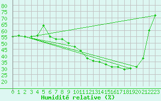 Courbe de l'humidit relative pour Istres (13)