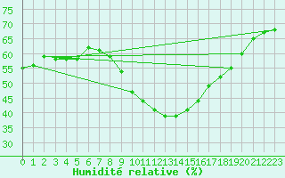 Courbe de l'humidit relative pour Obertauern