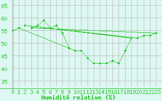 Courbe de l'humidit relative pour Cap Mele (It)