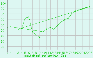 Courbe de l'humidit relative pour Escorca, Lluc