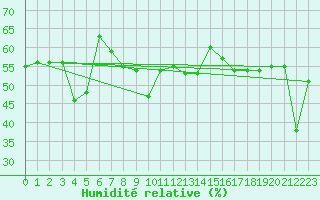 Courbe de l'humidit relative pour Mont-Aigoual (30)