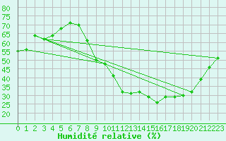 Courbe de l'humidit relative pour Le Touquet (62)