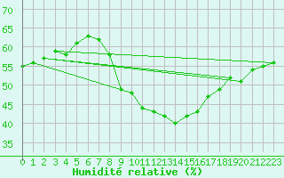 Courbe de l'humidit relative pour Genve (Sw)