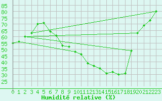 Courbe de l'humidit relative pour Waghaeusel-Kirrlach