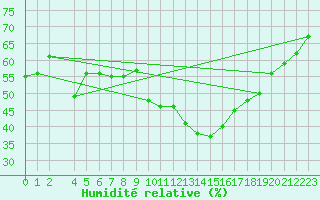 Courbe de l'humidit relative pour Kettstaka
