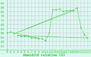 Courbe de l'humidit relative pour Cernay-la-Ville (78)