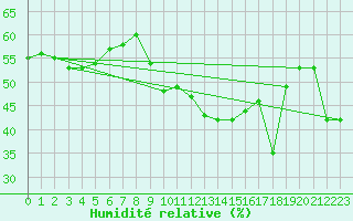Courbe de l'humidit relative pour Madrid-Colmenar