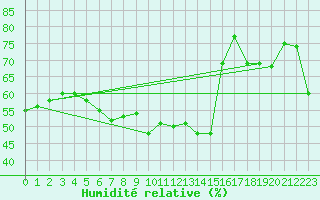 Courbe de l'humidit relative pour Loken I Volbu