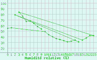 Courbe de l'humidit relative pour Salon-de-Provence (13)