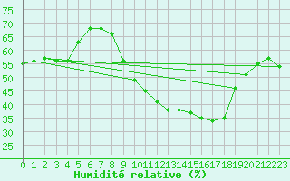 Courbe de l'humidit relative pour Limoges (87)