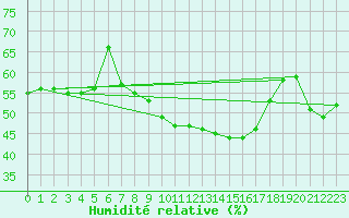 Courbe de l'humidit relative pour Ste (34)