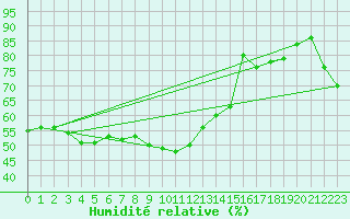 Courbe de l'humidit relative pour Ile Rousse (2B)