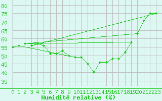 Courbe de l'humidit relative pour Dornick