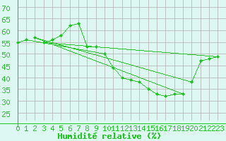 Courbe de l'humidit relative pour Plussin (42)